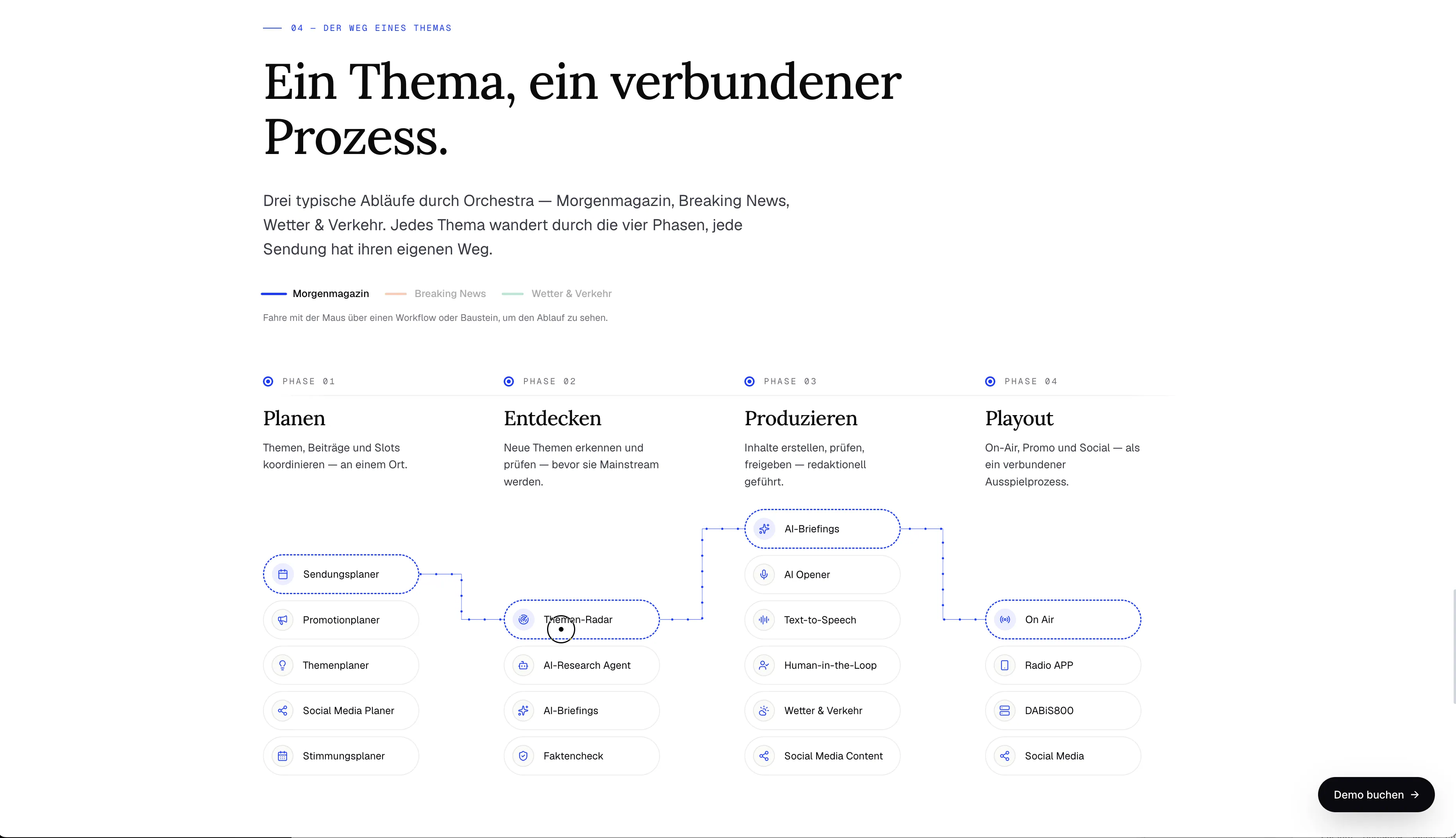 Der Weg eines Themas durch die vier Phasen Planen, Entdecken, Produzieren, Playout